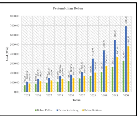 Gambar 3.3. Grafik pertumbuhan beban Kalimantan 