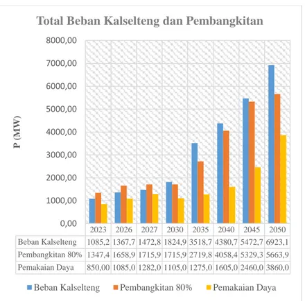 Gambar 3.5. Pembangkitan Kalimantan Tengah dan Selatan  Gambar  3.5  menunjukkan  total  80%  pembangkitan  dan  beban  di  Kalimanatan Selatan dan Tengah
