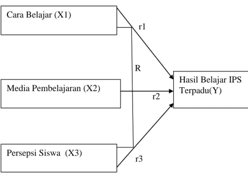 Gambar 1. Paradigma teoritis pengaruh peubah bebas X 1 , X 2 , dan X 3  terhadap Y 