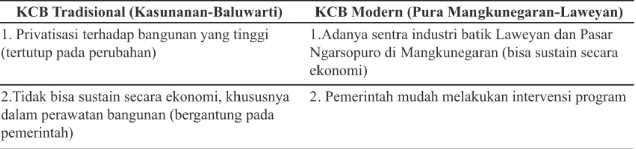 Tabel 1. Karakteristik Kawasan Cagar Budaya Kota Surakarta   (Hasil analisis 2019)