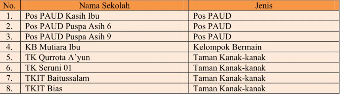 Tabel 3. Daftar PAUD di Gugus Terpadu Cut Mutia, Cilacap Tengah, Cilacap
