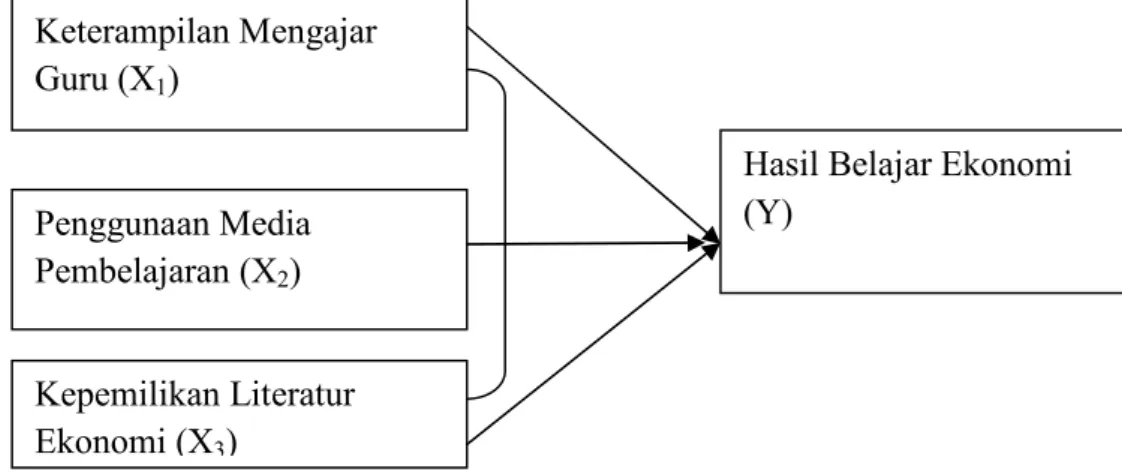 Gambar 1. Model teoritis pengaruh variabel X 1 , X 2  dan X 3  terhadap Y  (Sugiyono, 2010: 44)  Keterampilan Mengajar Guru (X1) Penggunaan Media Pembelajaran (X2) Kepemilikan Literatur Ekonomi (X3) 