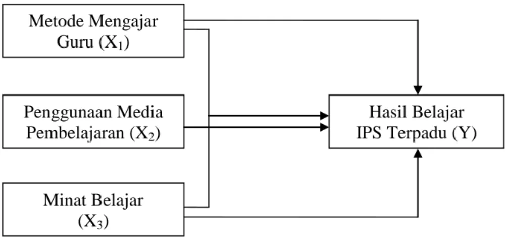 Gambar 1.  Model teoritis variabel independen metode mengajar guru  (X 1 ), penggunaan media pembelajaran (X 2 ), dan minat  belajar (X 3 ) terhadap variabel dependen hasil belajar (Y) 