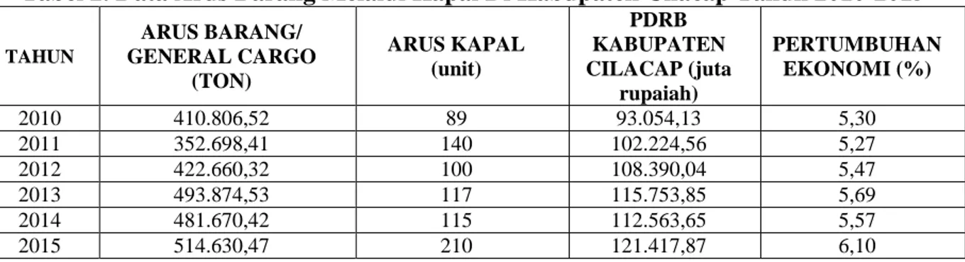 Tabel 2. Data Arus Barang Melalui Kapal Di Kabupaten Cilacap Tahun 2010-2015 
