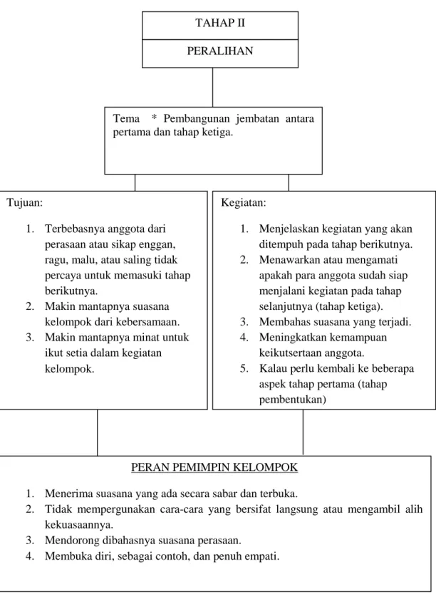 Gambar 2.5 Tahap peralihan dalam layanan bimbingan kelompok TAHAP II 