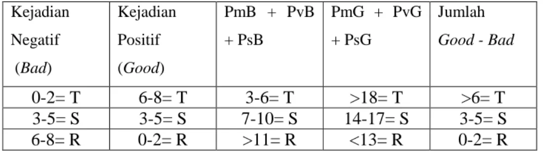 Tabel 2.3. Tingkat Optimisme   Kejadian  Negatif   (Bad)  Kejadian  Positif (Good)  PmB  +  PvB + PsB  PmG  +  PvG + PsG  Jumlah   Good - Bad  0-2= T  6-8= T  3-6= T  &gt;18= T  &gt;6= T  3-5= S  3-5= S  7-10= S  14-17= S  3-5= S  6-8= R  0-2= R  &gt;11= R