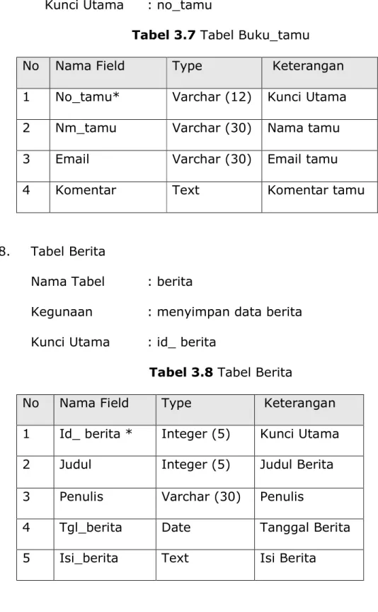 Tabel 3.7 Tabel Buku_tamu  No  Nama Field  Type  Keterangan  1  No_tamu*  Varchar (12)  Kunci Utama   2  Nm_tamu  Varchar (30)  Nama tamu  3  Email   Varchar (30)  Email tamu 