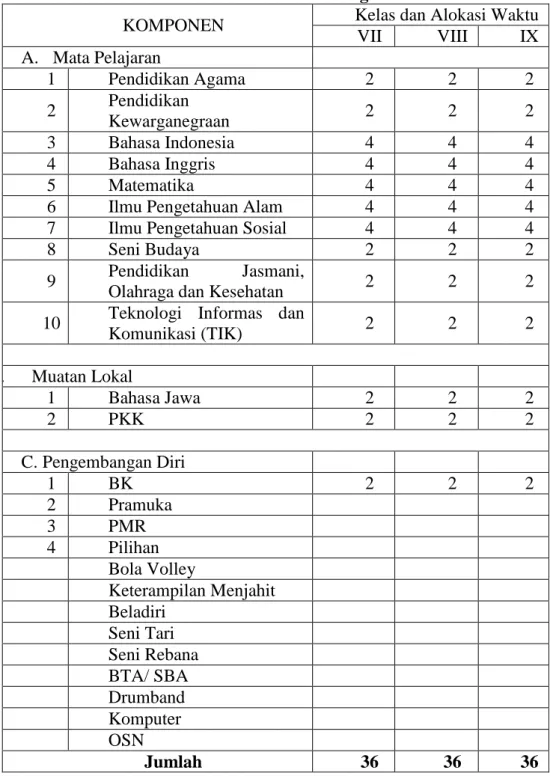 Tabel 1 Struktur Kurikulum SMP Negeri 1 Mirit