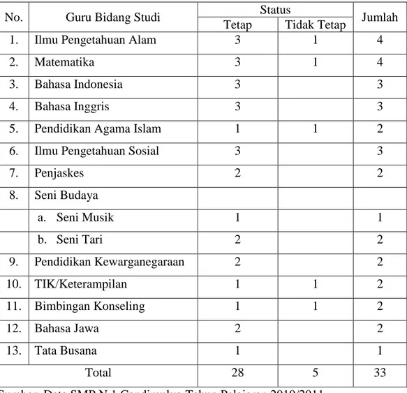 Tabel 4. Keadaan Guru SMP N 1 Candimulyo 