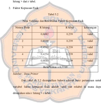 Tabel 5.2 Nilai Validitas dan Realibilitas Faktor Kepuasan Fisik 