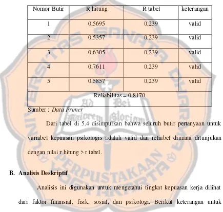 Tabel 5.4 