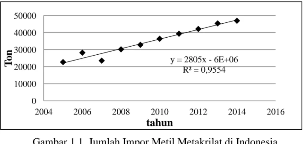 Gambar 1.1. Jumlah Impor Metil Metakrilat di Indonesia 