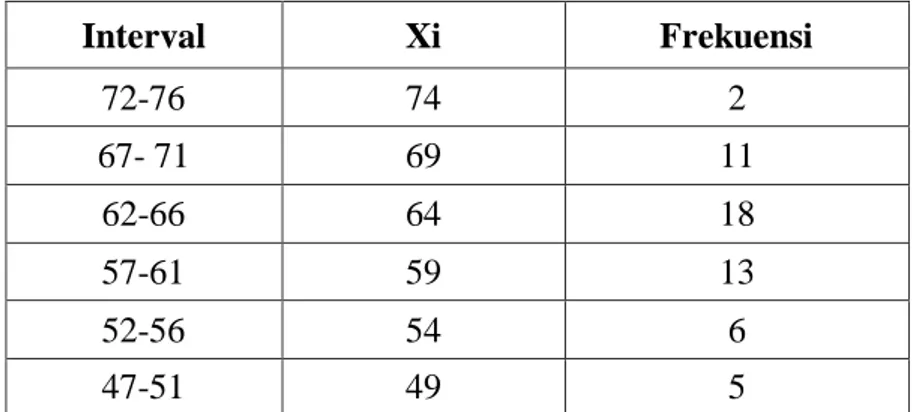 Tabel 1 . Distribusi Frekuensi Data Religiusitas  Interval  Xi  Frekuensi  72-76  74  2  67- 71  69  11  62-66  64  18  57-61  59  13  52-56  54  6  47-51  49  5 