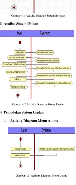 Gambar 4.2 Activity Diagram Sistem Usulan 