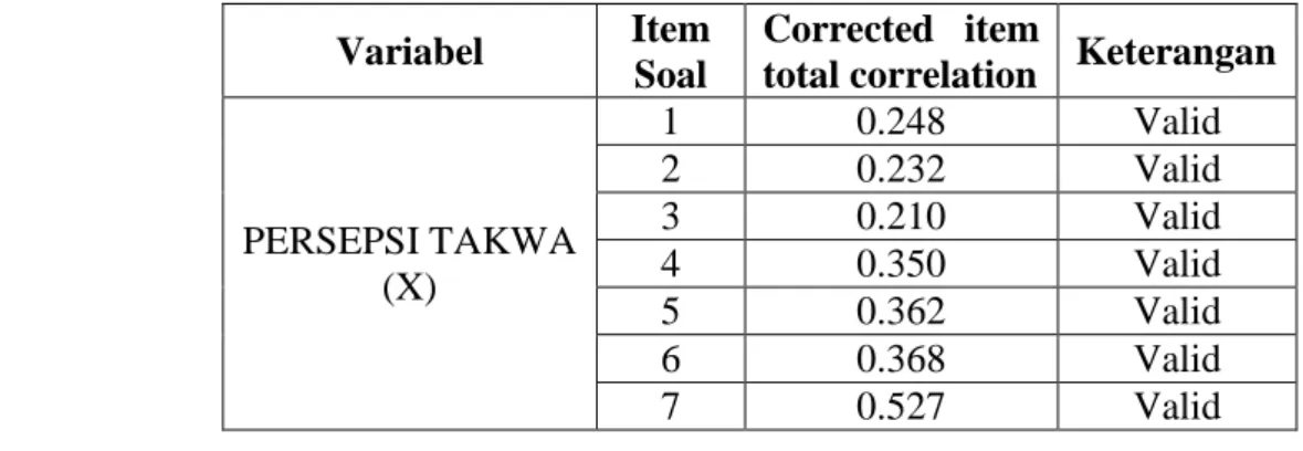 Tabel 7  Hasil Uji Validitas  Variabel  Item 