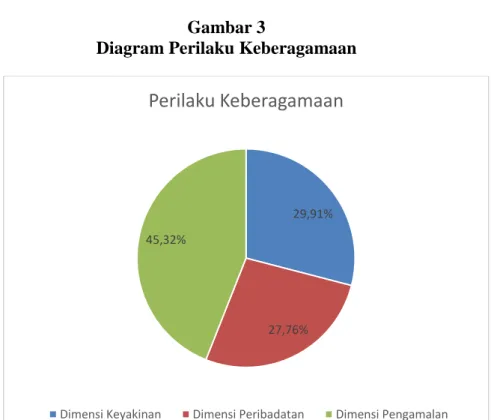 Diagram Perilaku Keberagamaan 