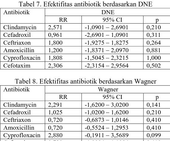 Tabel 7. Efektifitas antibiotik berdasarkan DNE DNE 95% CI 