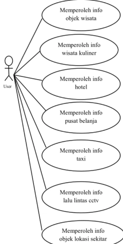 Gambar 1.  Use Case Diagram Sistem 
