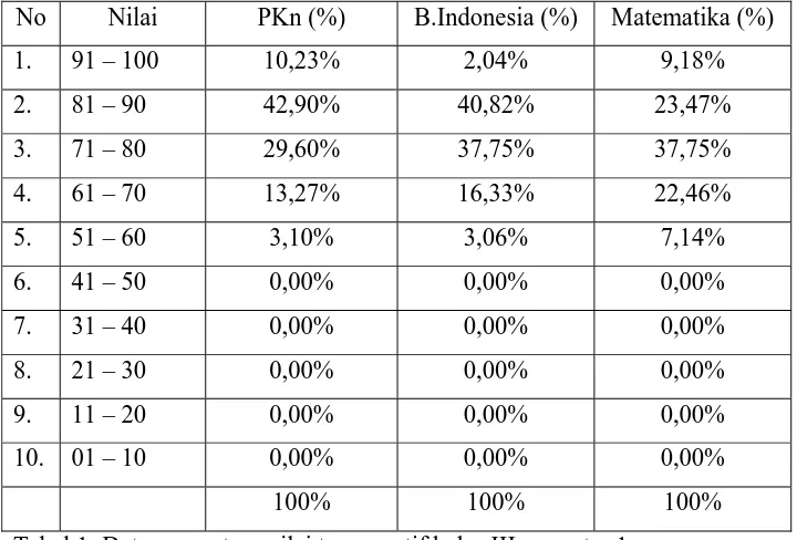 Tabel 1: Data prosentase nilai tes sumatif kelas III semester 1  