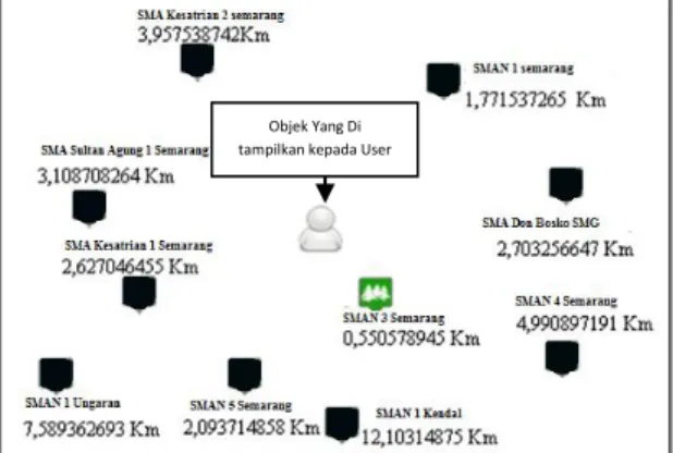 Ilustrasi  Gambar  Posisi  Objek  SMA  dengan  user  di  Peta  Google Map: 