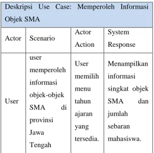 Tabel 4.1. Deskripsi Use case  memperoleh informasi objek  SMA 