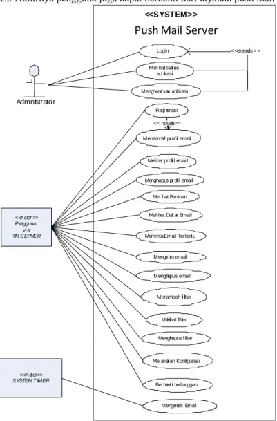Gambar 4: Use Case Aplikasi YM Push Mail 