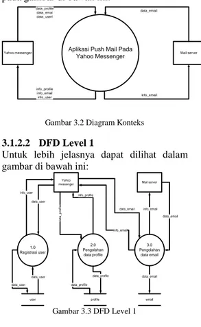 Gambar 3.3 DFD Level 1 