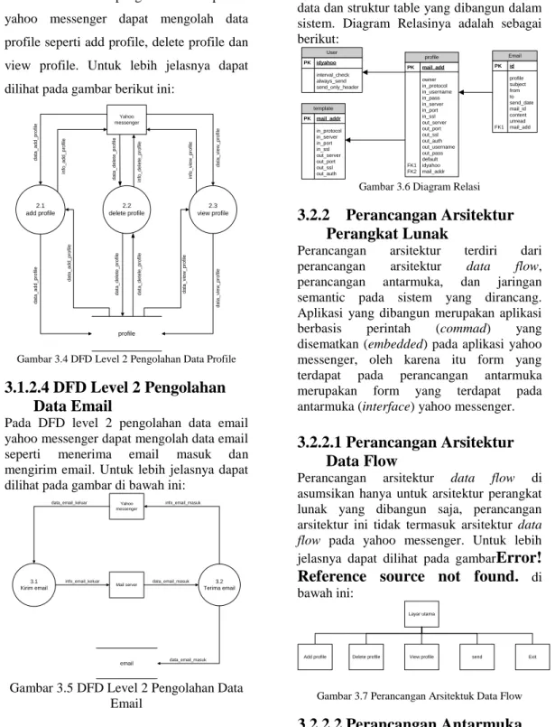 Gambar 3.4 DFD Level 2 Pengolahan Data Profile 