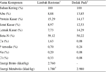 Tabel 1. Kandungan Nutrisi Limbah Restoran dan Dedak Padi  