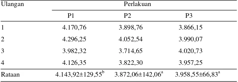 Tabel 6. Rataan Energi Metabolis Murni (EMM)(kkal/kg) Ransum Penelitian 