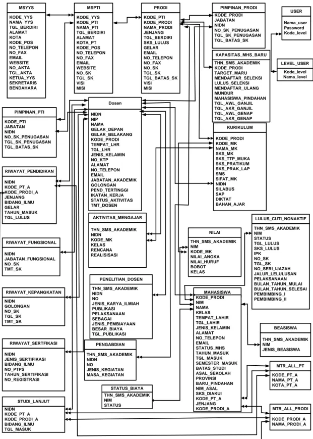 Gambar 13. Rancangan Database sistem Informasi Akademik 
