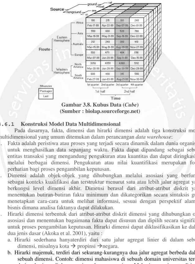 Gambar 3.8. Kubus Data (Cube)  (Sumber : biolap.sourceforge.net) 