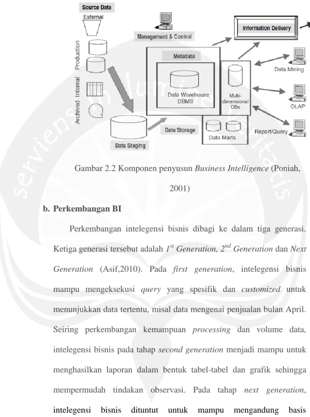 Gambar 2.2 Komponen penyusun Business Intelligence (Poniah,  2001) 