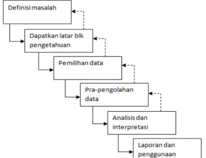 Gambar 4. Proses Data Mining 