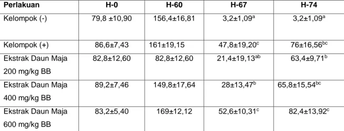 Tabel 2. Rerata Penurunan Kadar Glukosa Darah Tikus Hari ke-0, hari ke- 60, hari  ke-67  dan hari ke-74 
