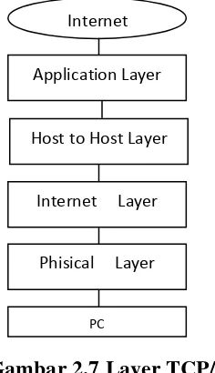Gambar 2.7 Layer TCP/IP 