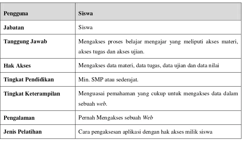 Tabel 3.4 Analisis Pengguna Siswa 