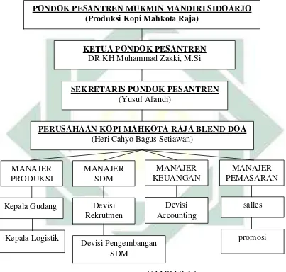 GAMBAR 4.1 Struktur Organisasi Pondok Pesantren Mukmin Mandiri Sidoarjo 