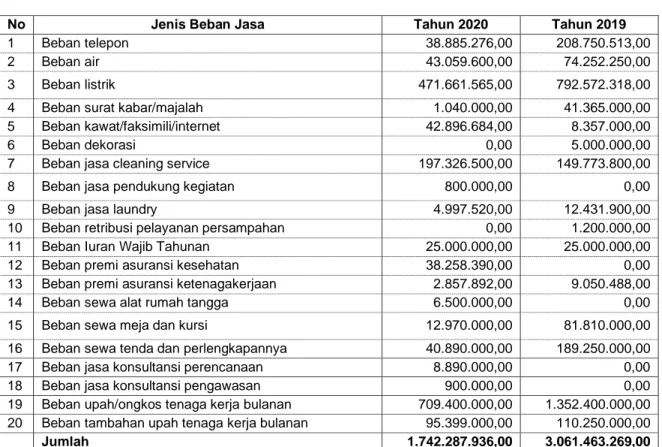 Tabel 3 – 32  Daftar Rincian Beban Jasa  Bagian Umum – Sekretariat  Daerah 