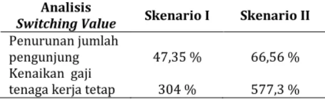Tabel 4.  Hasil Analisis Swicthing Value  Skenario I dan Skenario II  Analisis 