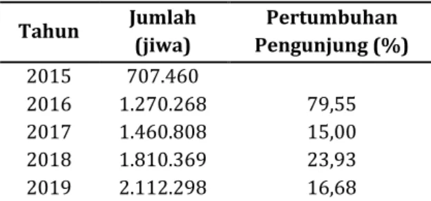Tabel 2.  Jumlah Wisatawan yang Berkunjung  ke Kabupaten Rembang 2015-2019  Tahun  Jumlah  (jiwa)  Pertumbuhan  Pengunjung (%)  2015  707.460  2016  1.270.268  79,55  2017  1.460.808  15,00  2018  1.810.369  23,93  2019  2.112.298  16,68  Sumber: Disbudpar