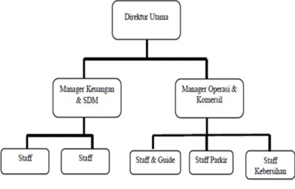 Gambar 1. Struktur Organsasi Usaha  Agrowisata 