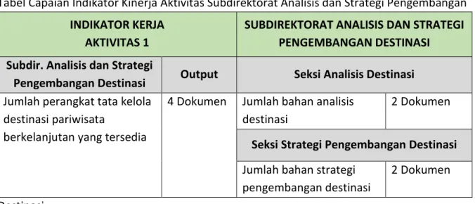 Tabel Capaian Indikator Kinerja Aktivitas Subdirektorat Analisis dan Strategi Pengembangan 