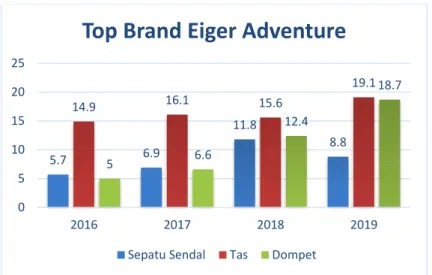 Gambar 1.1 Grafik Top Brand Eiger Adventure 