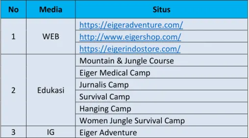Tabel 1.1 Media Promosi Eiger Adventure 