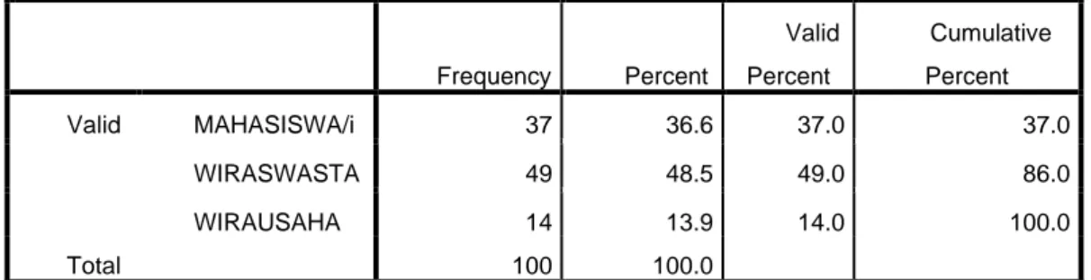 Tabel 5. 2   Responden Pekerjaan  Frequency  Percent  Valid Percent  Cumulative Percent  Valid  MAHASISWA/i  37  36.6  37.0  37.0  WIRASWASTA  49  48.5  49.0  86.0  WIRAUSAHA  14  13.9  14.0  100.0  Total  100  100.0 