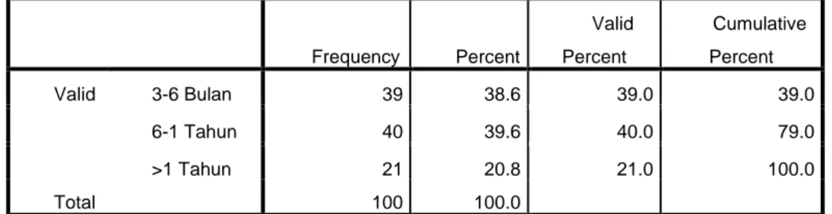 Tabel 5. 4   Lama Pemakaian  Frequency  Percent  Valid Percent  Cumulative Percent  Valid  3-6 Bulan  39  38.6  39.0  39.0  6-1 Tahun  40  39.6  40.0  79.0  &gt;1 Tahun  21  20.8  21.0  100.0  Total  100  100.0 