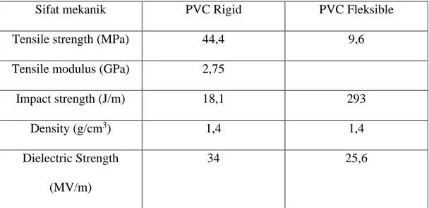 Tabel 1.1 sifat-sifat dari PVC 