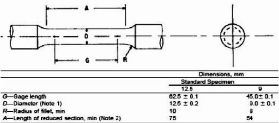 Gambar 2.7 Sampel standar uji tarik E8 ASTM volume 3 