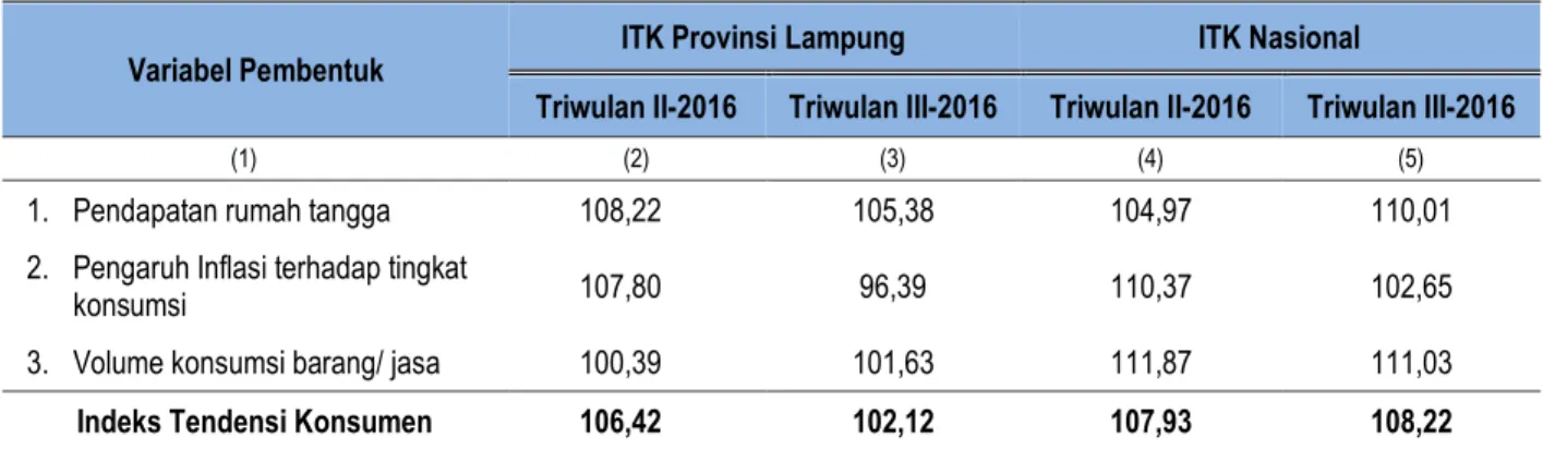Gambar 1. Perbandingan ITK menurut Variabel Pembentuknya   Provinsi Lampung dan Nasional Triwulan III-2016  